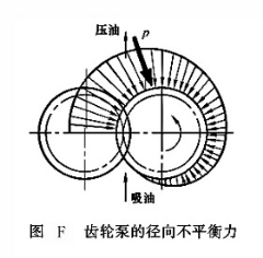 齒輪泵的徑向不平衡力